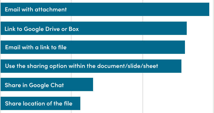 Most participants reported that they emailed files as attachments. Many send links to Google Drive or Box, email links to files, and use the sharing option. Some participants share files in Google Chat or email descriptions of where the files are located in shared drives.